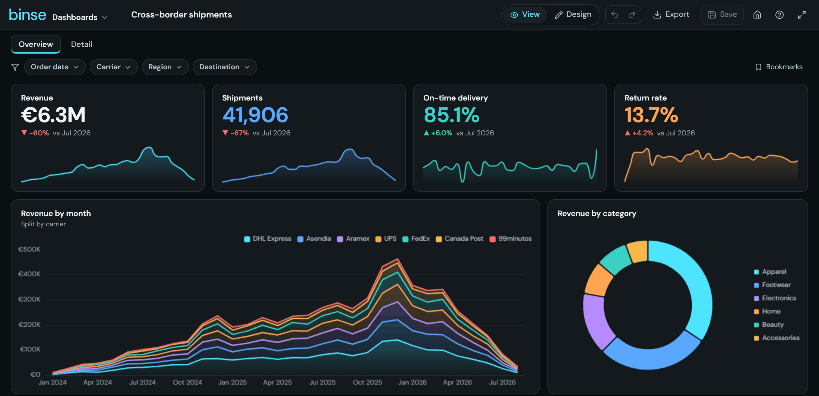 A dashboard called Cross-border shipments, in view mode. Four key-figure tiles with sparklines, revenue, shipments, on-time delivery and return rate, sit above a stacked area chart of revenue by month split by seven carriers and a doughnut chart of revenue by category. Filter controls for order date, carrier, region and destination run along the top.