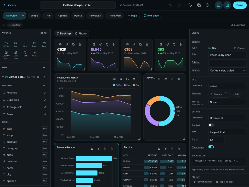 The dashboard builder in landscape: the visuals and the coffee sales fields on the left, a coffee shops dashboard in the middle, and the settings of its Revenue by shop bar chart on the right.