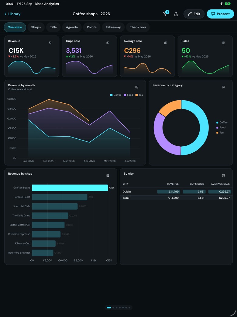 The coffee shops dashboard after one tap on the Grafton Beans bar: that bar stays bright, and the key figures, the monthly chart and the city table all change to that one shop.