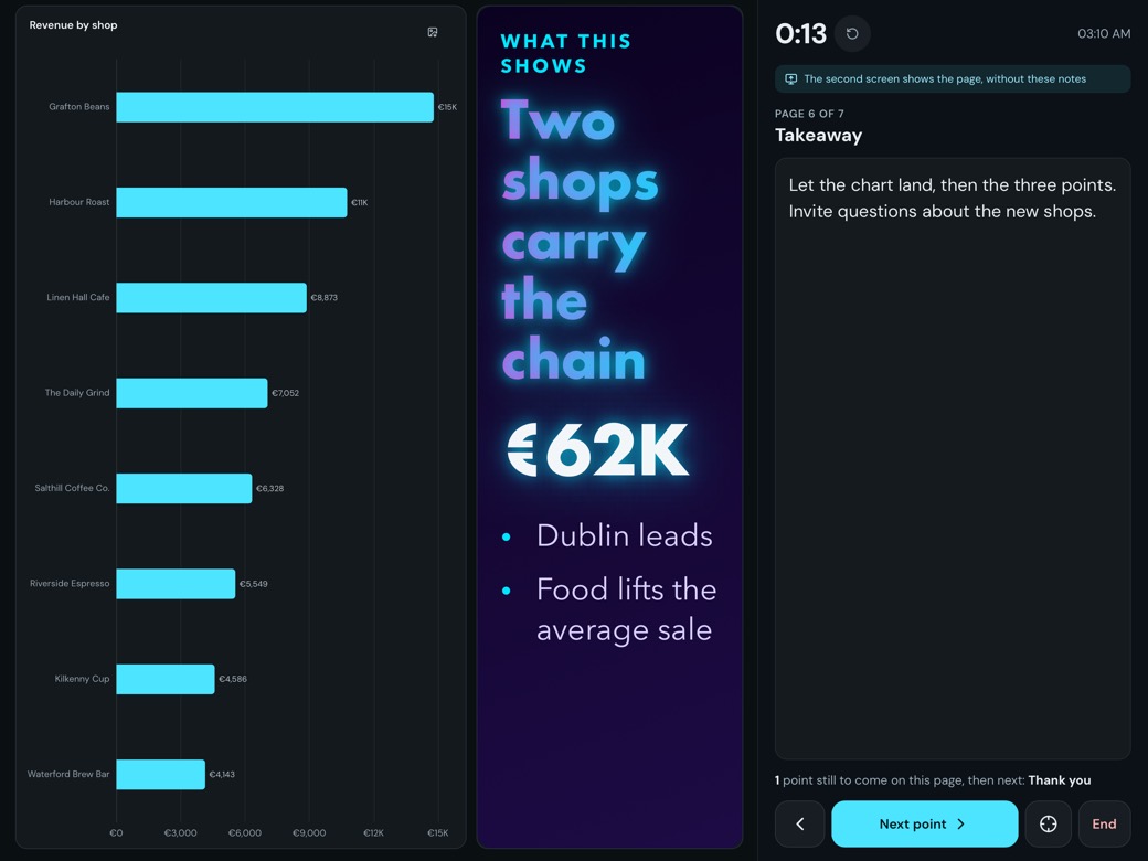 The presenter view on the iPad: the Takeaway page live on the left, a bar chart of revenue by shop beside a slide of text, and on the right the timer, the page notes in large type, one point still to come, and the Next point, pointer and End buttons.