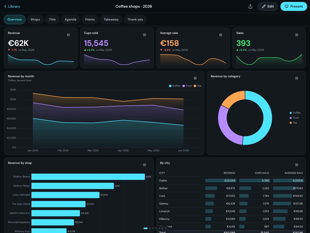 The finished coffee shops dashboard in landscape: revenue, cups sold, average sale and sales figures along the top, revenue by month and by category, revenue by shop and a table by city.