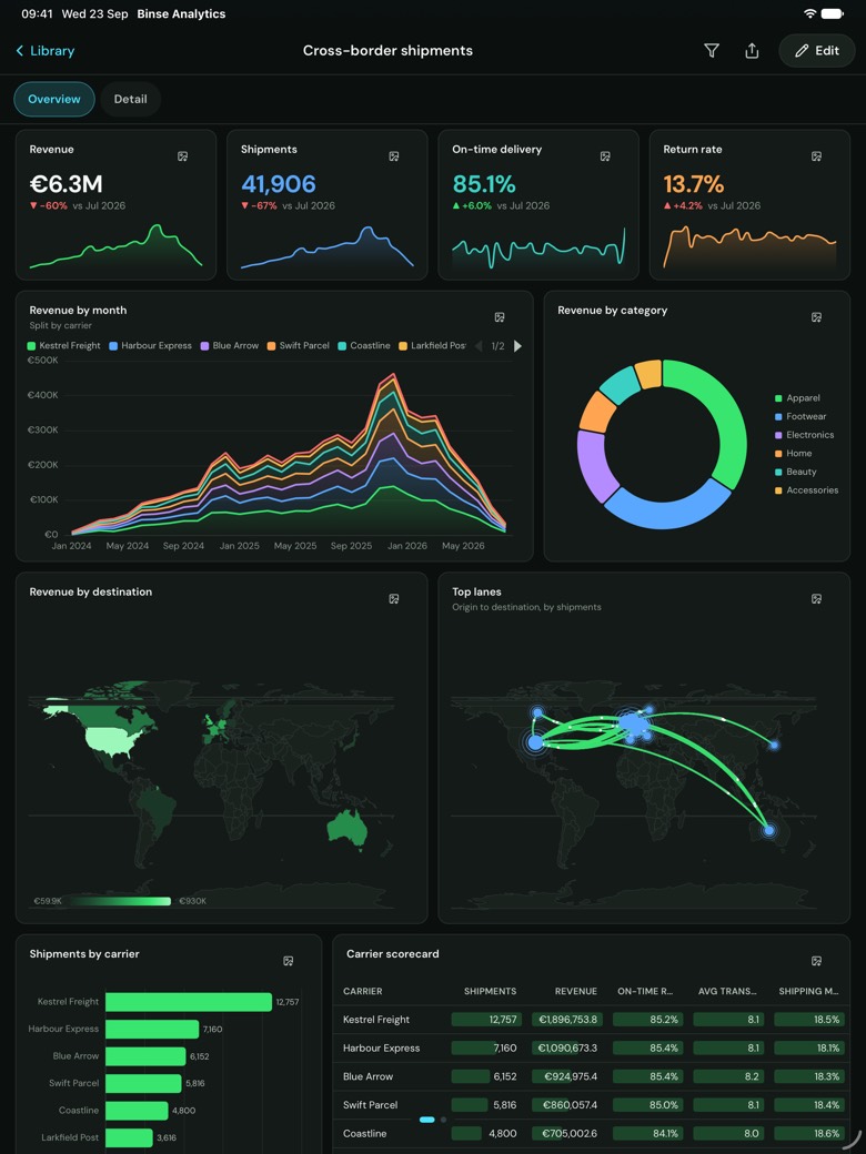 Binse Data Analytics on an iPad, showing the Cross-border shipments dashboard full screen: four key-figure tiles for revenue, shipments, on-time delivery and return rate, a stacked area chart of revenue by month split by carrier, a doughnut of revenue by category, a map of revenue by destination, a map of the top shipping lanes, a bar chart of shipments by carrier and a carrier scorecard.