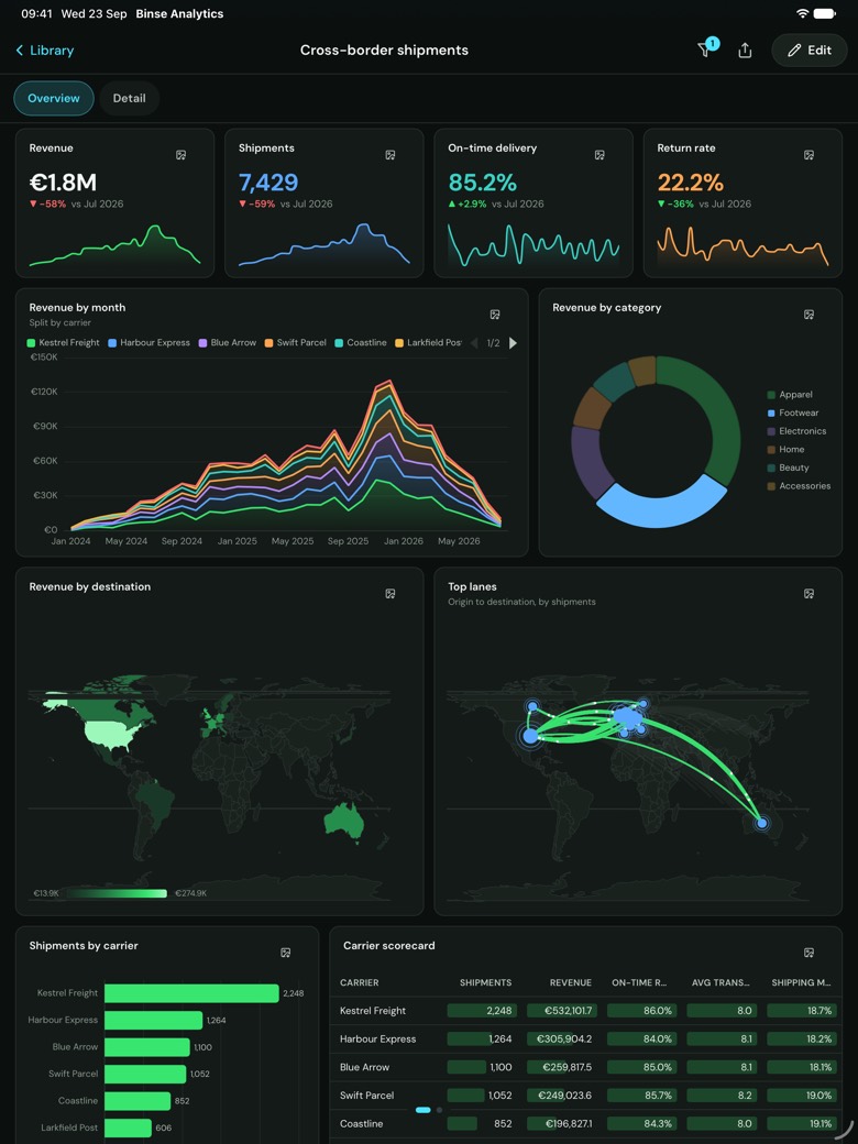 The same dashboard after one tap on the Footwear slice of the category doughnut. Footwear stays bright while the other categories dim, and every key figure, chart, map and table on the page now shows footwear only.