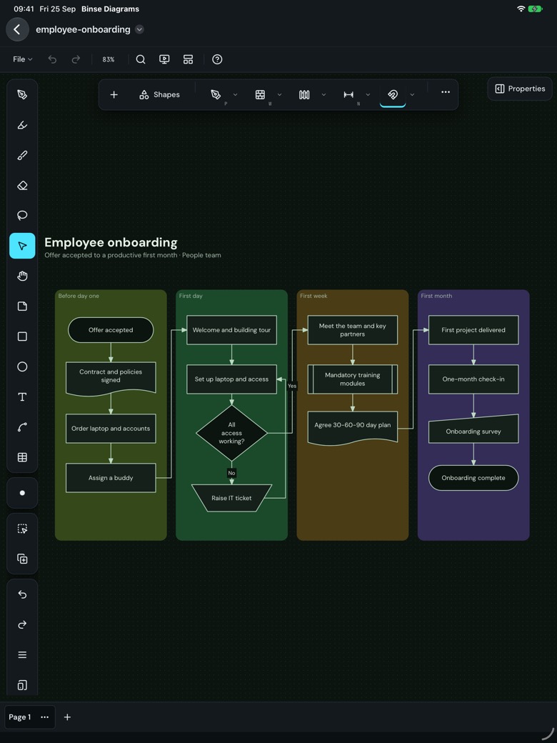 An employee onboarding flowchart in four coloured swimlanes, before day one, first day, first week and first month, with steps, a decision and connectors between the lanes.