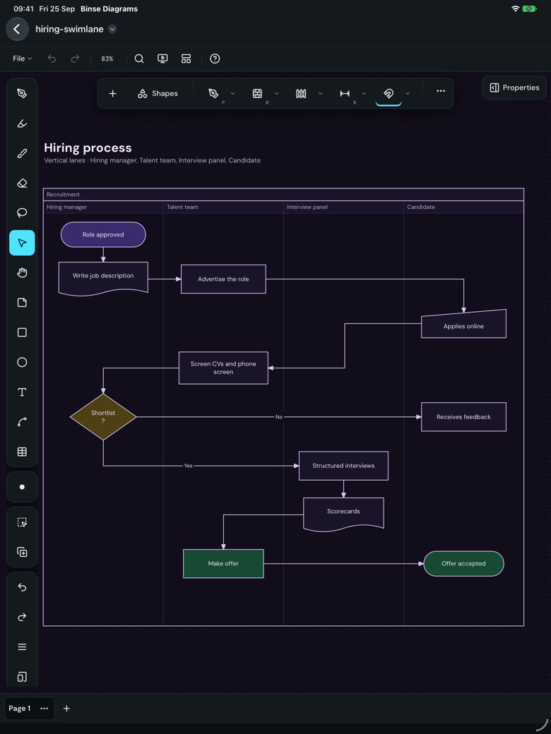 A hiring process in four swimlanes, from an approved job to an accepted offer, with a decision and connectors that turn at right angles between the lanes.
