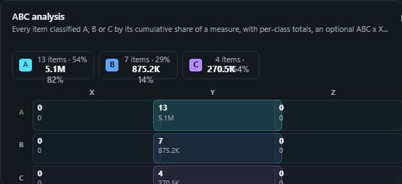 ABC analysis. Every item classified A, B or C by its cumulative share of a measure, with per-class totals, an optional ABC x XYZ matrix and a ranked table.