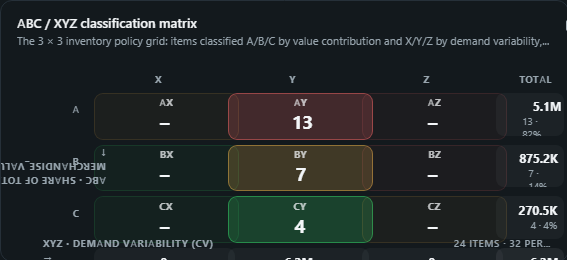ABC / XYZ classification matrix. The 3 × 3 inventory policy grid: items classified A/B/C by value contribution and X/Y/Z by demand variability, with count, value and share per cell.