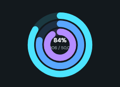 Activity rings (multi-ring gauge). Concentric rings, one per measure, each filled to its own goal, with a legend of value, goal and percent.