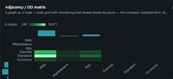 Adjacency / OD matrix. A graph as a node × node grid with reordering that reveals block structure, the compact, readable form of an origin-destination table.