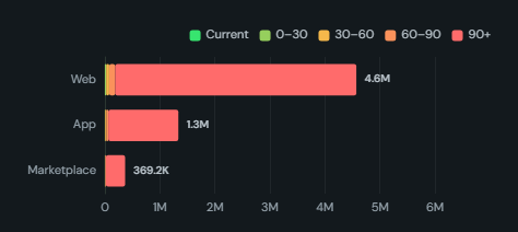 Ageing buckets. Days past due, dwell days or ticket age banded into 0, 30 / 31, 60 / 61, 90 / 90+ per customer, site or month, with totals, shares and an optional DSO line.
