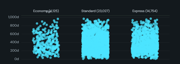 Backlog ageing / aging WIP. Every open item plotted against its age in the stage it sits in, with cycle-time percentile bands and SLA breaches called out.