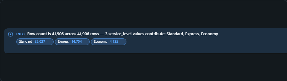 Conditional alert banner. A message that appears only when a measure rule breaks, coloured by severity, listing the categories at fault.