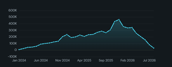 Annotated time series (event markers). A trend line with an events layer: flags and vertical lines for moments, shaded regions for periods.