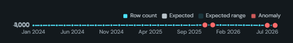 Anomaly detection. A measure over time inside a learned expected range, with every point that breaks out flagged, listed and explained by the dimensions that moved.