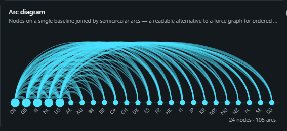 Arc diagram. Nodes on a single baseline joined by semicircular arcs, a readable alternative to a force graph for ordered sets such as hub links or team dependencies.