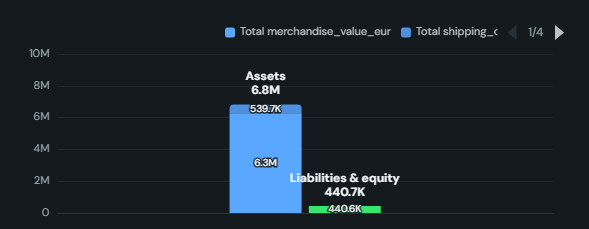 Balance sheet columns. Assets on the left, liabilities and equity on the right, stacked on one scale so the two sides only match when the sheet balances, with group subtotals and an out-of-balance badge.
