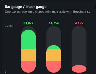 Bar gauge / linear gauge. One bar per row on a shared min, max scale with threshold colours, gradient, retro-LCD or basic fill, a grey track and an optional target tick.