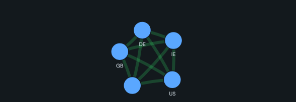 Co-occurrence (market basket) network. Items bought, viewed or used together in the same basket as a graph, node size is support, edge width the association and colour the lift.