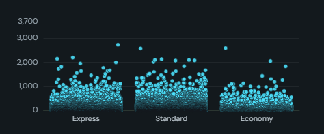 Beeswarm. Every row as a dot, packed so none overlap: the width of each swarm is the density, with no random jitter.