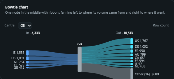 Bowtie chart. One node in the middle with ribbons fanning left to where its volume came from and right to where it went.