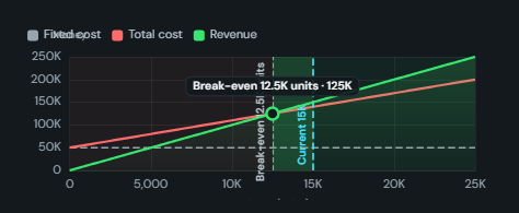 Break-even / cost-volume-profit chart. Volume against money: fixed cost, total cost and revenue lines crossing at the break-even point, with the loss and profit regions and the margin of safety.