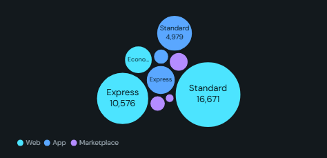 Packed bubbles. A packed cloud of bubbles, one per category, sized by a measure and coloured by a group or a second measure, with optional per-group clusters.