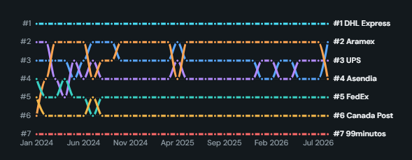 Bump / rank chart. How categories rank against each other over time: one line per category with rank 1 at the top, end labels and a top-N cut.
