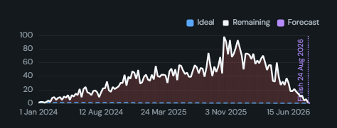 Burndown / burnup. Remaining or completed work against the ideal line, with the scope, a shaded ahead/behind band and a velocity forecast of the finish date.