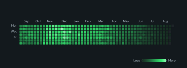 Calendar heatmap. GitHub-style calendar of a measure by day, one row per year or a rolling window, coloured from the theme's sequential palette.