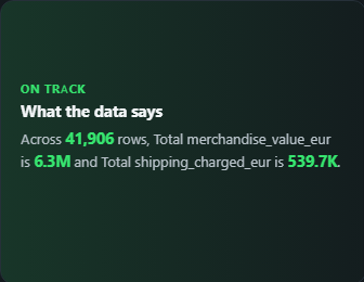 Callout / insight card. Status-coloured card with a title and a sentence whose {{Measure}} tokens become live numbers.