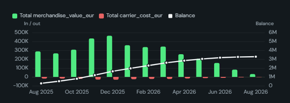 Cash-flow runway (13-week). Receipts and payments per period with the rolled-forward balance, a minimum-cash line, shaded breaches and the number of periods of runway left.