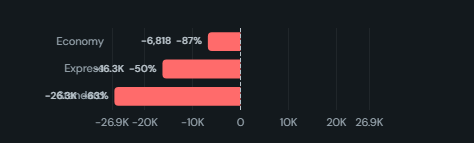 Change explainer / top movers. Says in words and signed bars what drove the change in a measure between two periods, split by the dimensions you name.