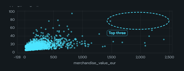 Shapes and arrows on chart. A scatter, bar or line with a free-form drawing layer: boxes, ellipses, arrows, lines and labels pinned to the data, draggable in edit mode.