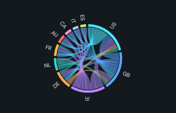 Chord diagram. Circular ribbons showing how much flows between the categories of two dimensions, sized by a measure.