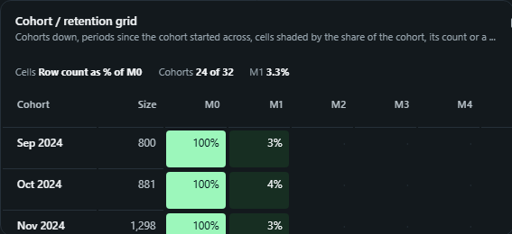 Cohort / retention grid. Cohorts down, periods since the cohort started across, cells shaded by the share of the cohort, its count or a measure, retention, loss triangles and repeat purchase.