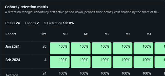 Cohort / retention matrix. A retention triangle: cohorts by first active period down, periods since across, cells shaded by the share of the cohort still active, its count or a value.