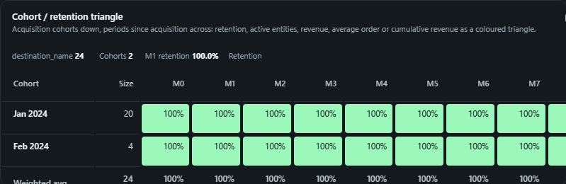 Cohort / retention triangle. Acquisition cohorts down, periods since acquisition across: retention, active entities, revenue, average order or cumulative revenue as a coloured triangle.