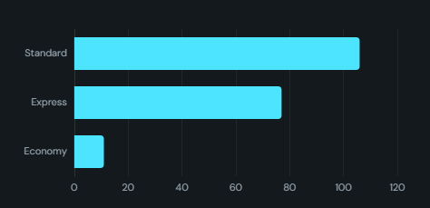 Dynamic visibility zone. A pane that appears, hides or swaps on a live condition, row count, a measure, active filters, the selection, the page or a switch, instead of bookmark hacks.