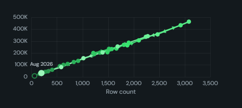 Connected scatter. Two measures aggregated per period and joined in time order, showing how they move together as a path with arrows.