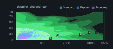 Contour / iso-band map. Iso-lines and filled bands over a measure binned by two numeric fields, or over a 2D kernel density of the points themselves.