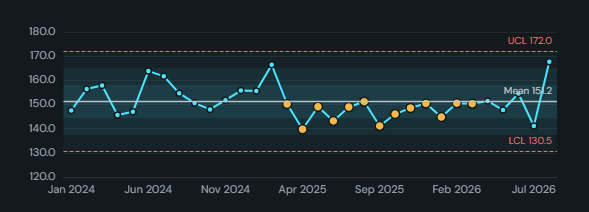 Control chart (SPC). A measure over time against its mean and +/- k sigma control limits, with out-of-control points and run-rule breaches flagged.