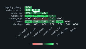 Correlation explorer (matrix + scatter). A compact correlation matrix beside the scatter of the selected pair, with a least-squares fit and R² so screening and drill-down live on one card.
