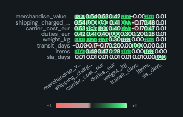 Correlation matrix. Pearson correlation between numeric fields, pairwise on the filtered rows, as a diverging heatmap with values.