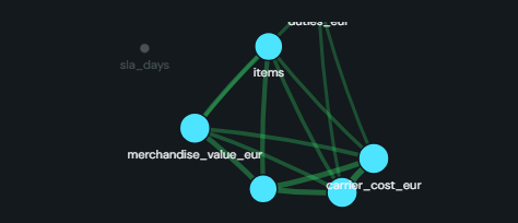 Correlation network. Numeric fields as nodes joined wherever |r| clears a threshold, edge width is strength, colour is sign, and the clusters are bundles of co-moving KPIs.