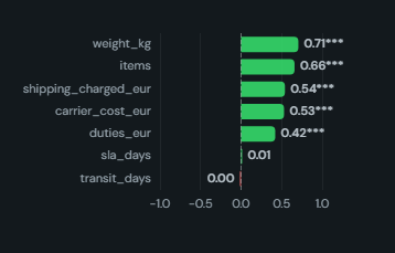Correlation ranking (driver bars). Bars of the correlation between one target and every other numeric field, sorted by strength, with n, p-values and significance stars.