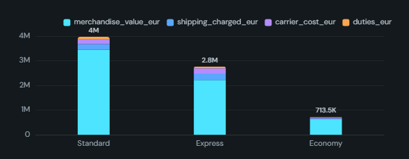 Cost composition stack (landed cost). One stack per category built from separate measures - freight, duty, VAT, brokerage - with per-unit normalisation and totals.