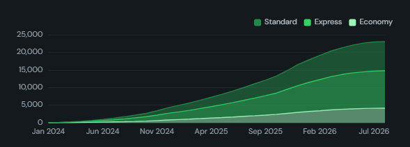 Cumulative flow diagram. Stacked bands of the items that have reached each stage over time, so the gaps read as WIP and lead time and the slopes as throughput.