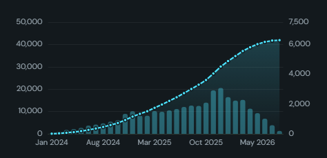Cumulative / running total. Running total of a measure over time, compared across splits or measures, with an optional target and the per-period values as bars.