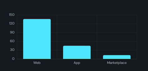 Custom chart (ECharts option JSON). Bind a group-by query to an ECharts dataset and write the option as JSON, any chart the catalogue lacks, still themed and still cross-filtering.