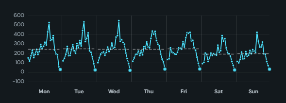 Cycle plot (seasonal subseries). One short line per season, weekday, month, quarter, hour, trended across cycles, with a mean segment per season.